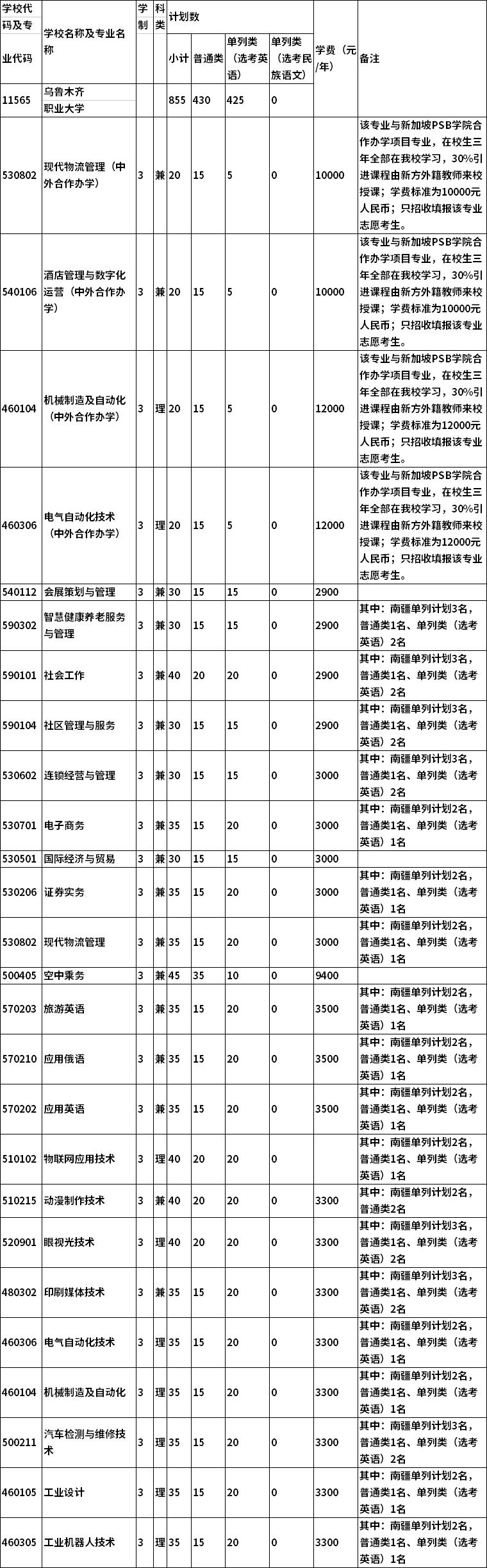 2022年乌鲁木齐职业大学单独招生专业及计划
