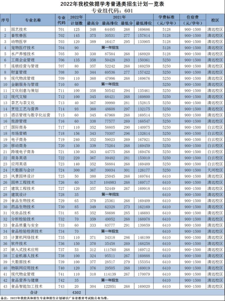 2022年广东科贸职业学院高职依据学考成绩录取招生专业计划