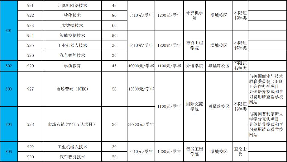 2022年广东农工商职业技术学院3+证书考试招生专业计划