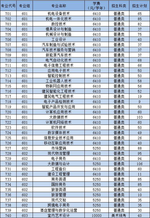 2022年广东松山职业技术学院3+证书考试招生专业计划