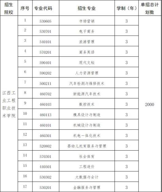 2022年江西工业工程职业技术学院单招招生专业及计划