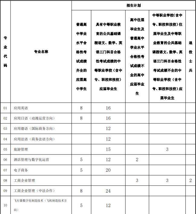 2022年上海行健职业学院依法自主招生专业计划