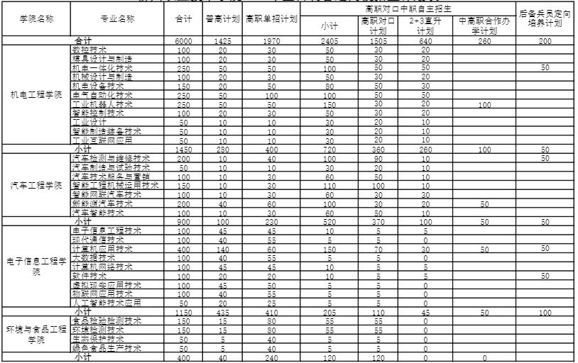 2022年柳州职业技术学院高职单招招生专业及计划