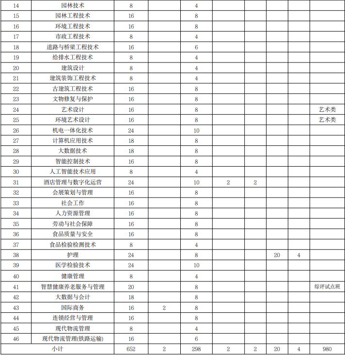 上海城建职业学院 2022 年专科层次依法自主招生专业和计划