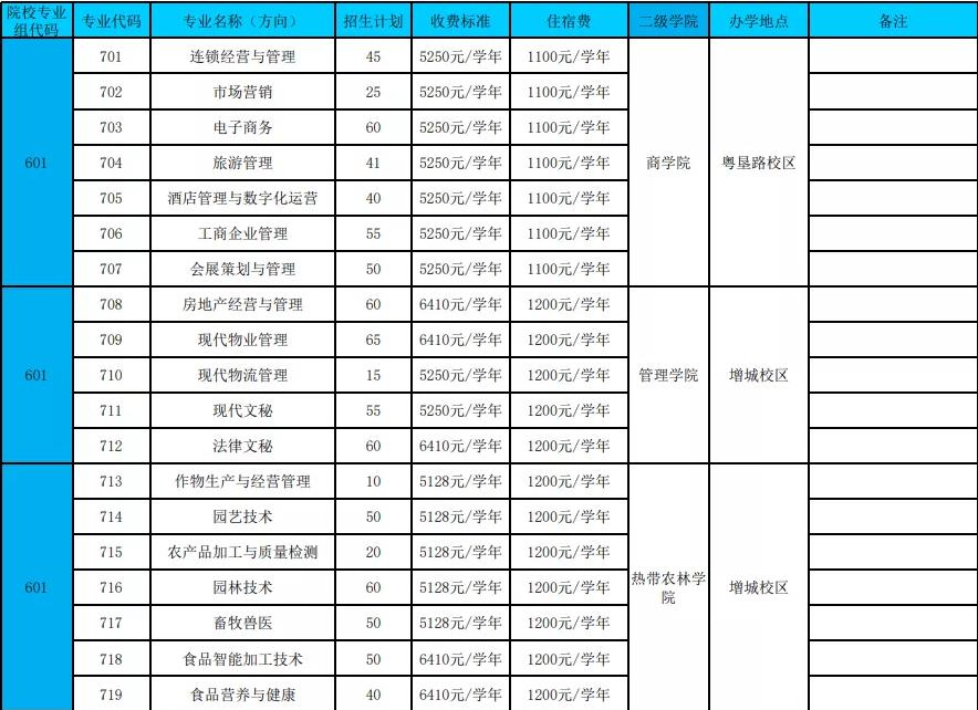 2022年广东农工商职业技术学院高职依据学考成绩录取招生专业计划