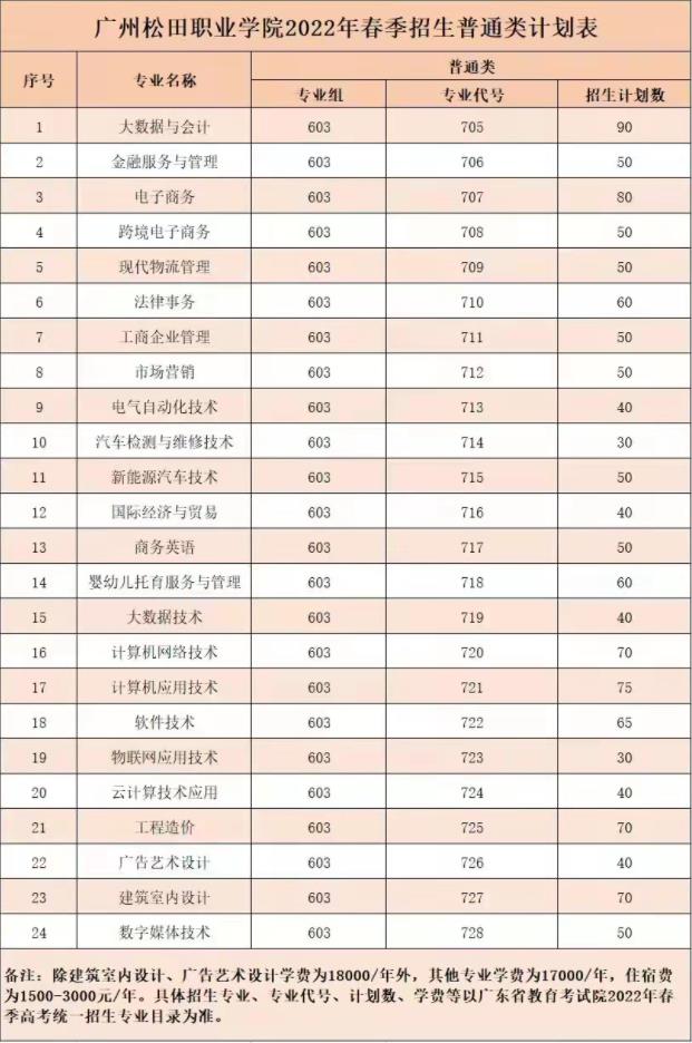 2022年广州松田职业学院依据学考成绩录取招生专业计划
