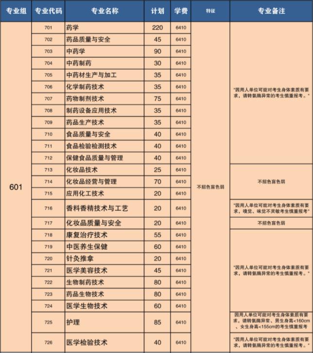 2022年广东食品药品职业学院高职依据学考成绩录取招生专业计划