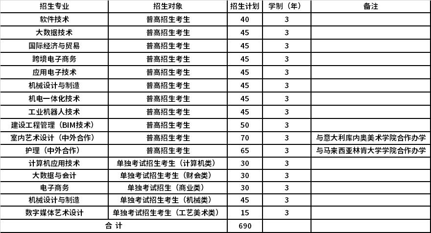 2022年绍兴职业技术学院高职提前招生专业计划