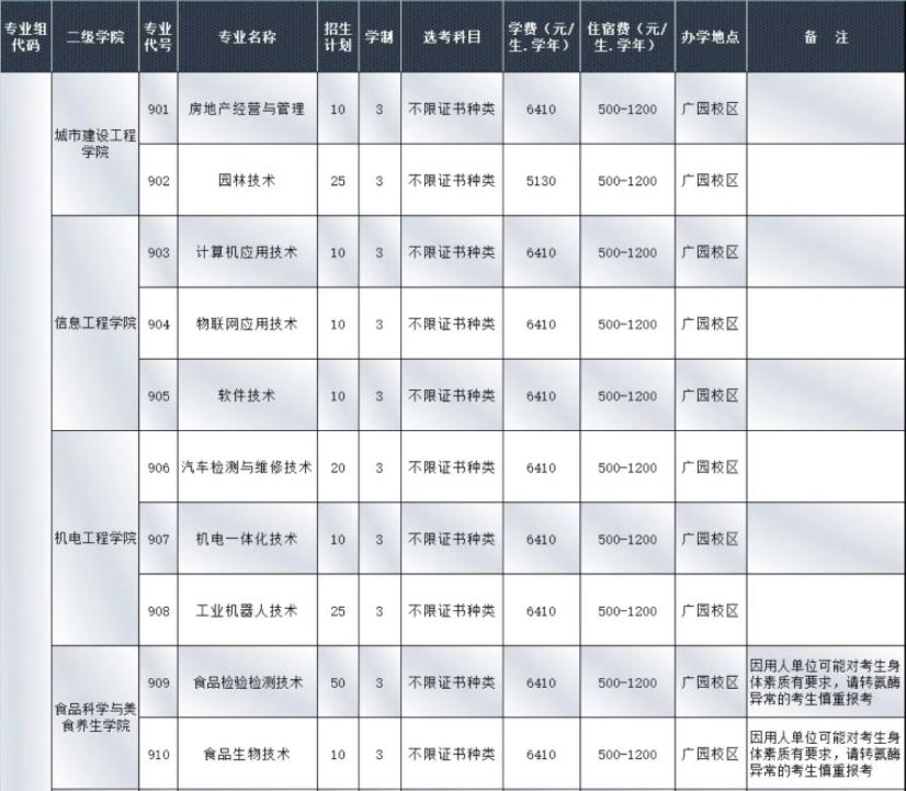 2022年广州城市职业学院3+证书考试招生专业计划