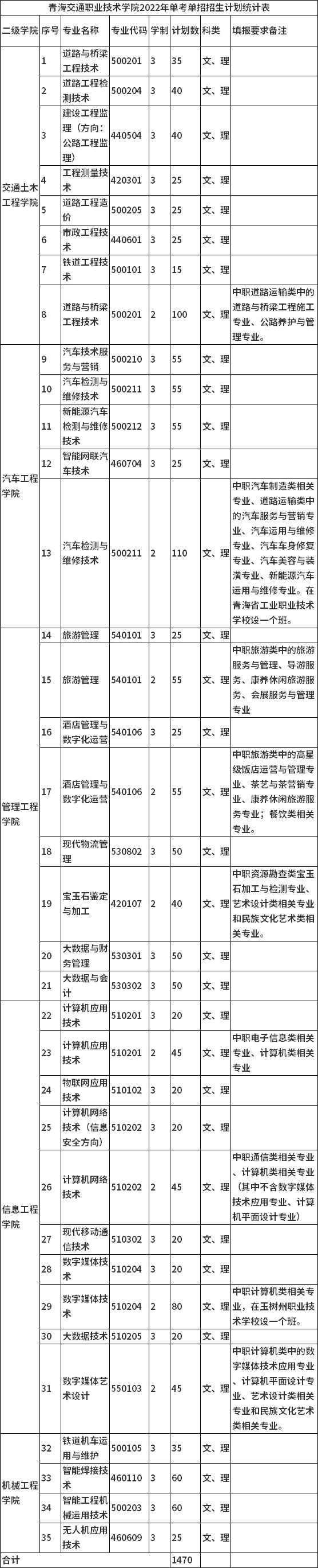 2022年青海交通职业技术学院单考单招招生专业及计划