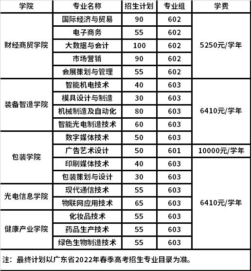 2022年中山火炬职业技术学院依据学考成绩录取招生专业计划