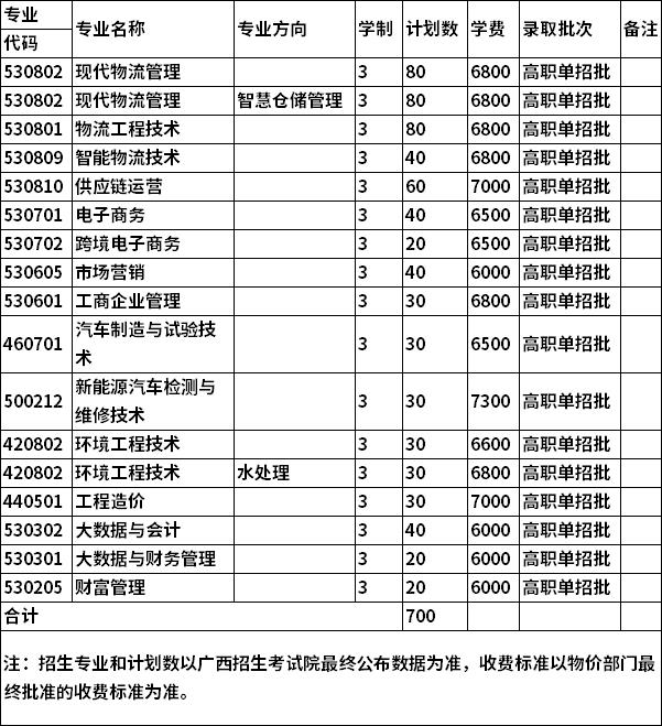 2022年广西物流职业技术学院单独招生专业及计划