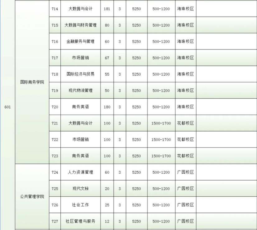 2022年广州城市职业学院依据学考成绩录取招生专业计划