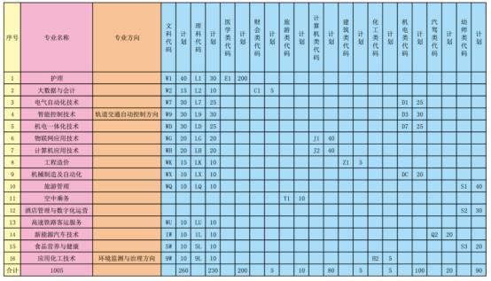 2022年包头钢铁职业技术学院单招二次招生专业及计划