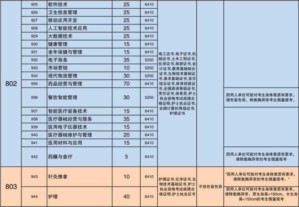 2022年广东食品药品职业学院3+证书考试招生专业计划