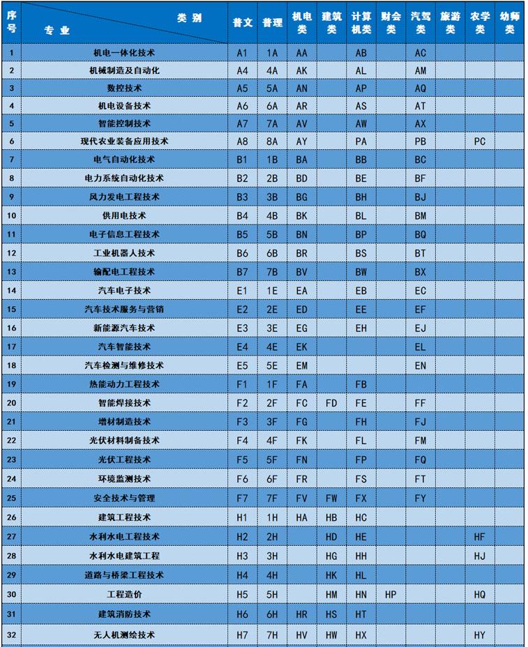 2022年内蒙古机电职业技术学院单独招生专业及代码