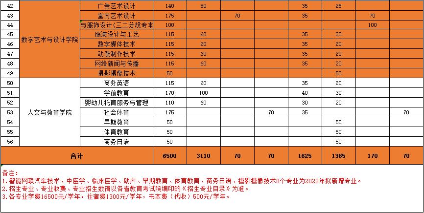 2022年广州南洋理工职业学院依学考与3+证书考试招生专业计划