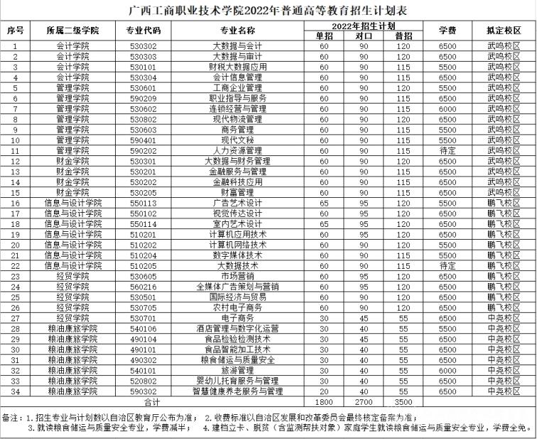 2022年广西工商职业技术学院单独招生专业及计划