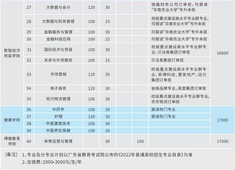 2022年广州华南商贸职业学院依学考与3+证书考试招生专业计划