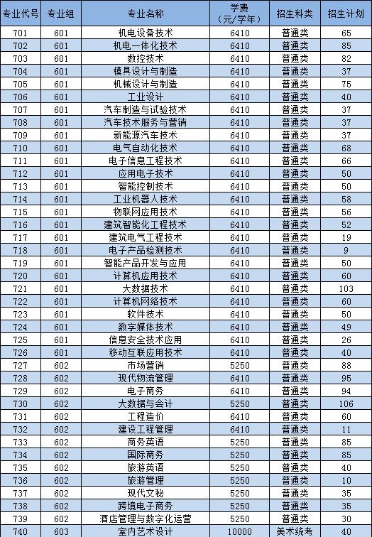 2022年广东松山职业技术学院依据学考成绩录取招生专业计划