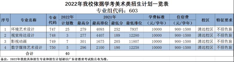 2022年广东科贸职业学院高职依据学考成绩录取招生专业计划