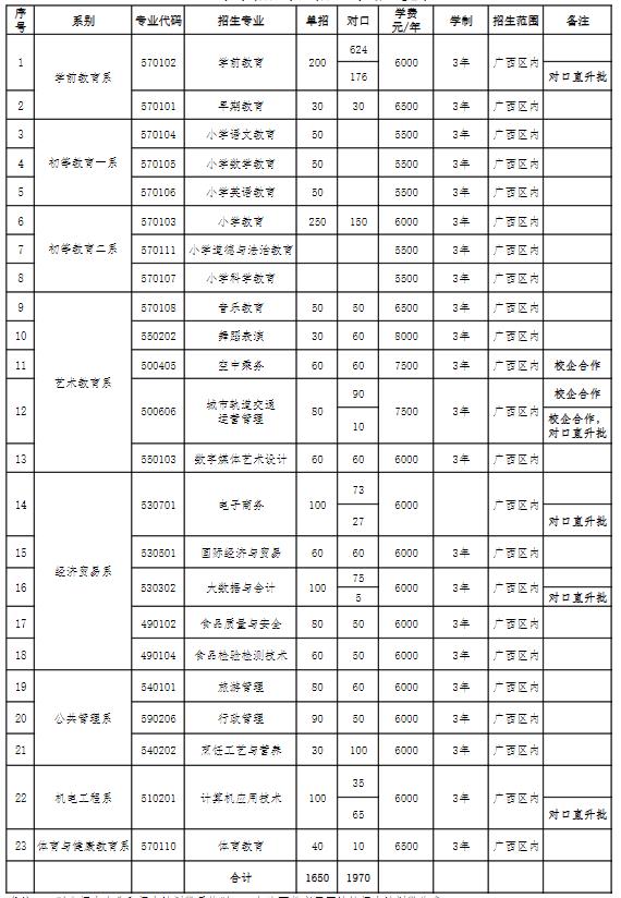 2022年崇左幼儿师范高等专科学校单招招生专业及计划 2022年崇左幼儿师范高等专科学校单招招生专业及计划