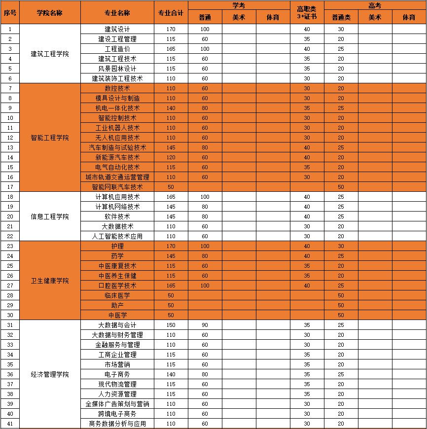 2022年广州南洋理工职业学院依学考与3+证书考试招生专业计划