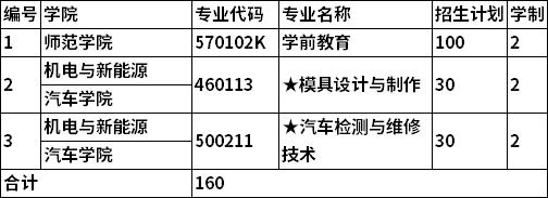 联合培养招生专业及计划数