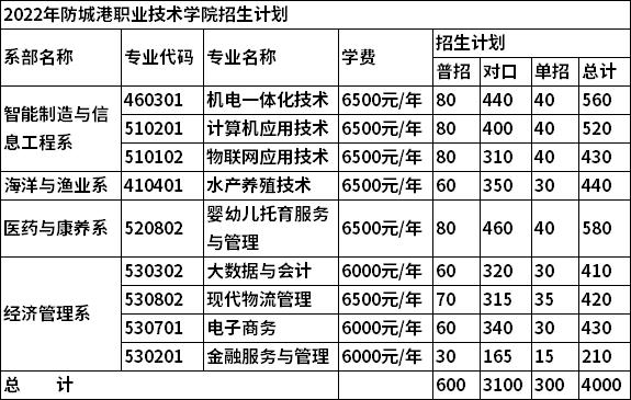 2022年防城港职业技术学院单独考试招生专业及计划