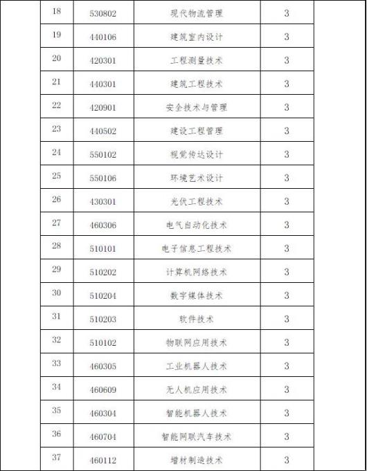 2022年江西工业工程职业技术学院单招招生专业及计划