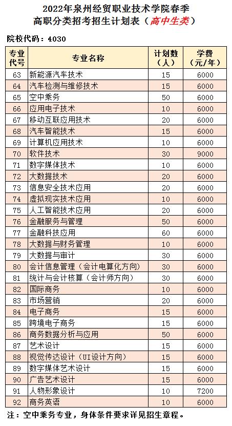 2022年泉州经贸职业技术学院分类考试招生专业及计划