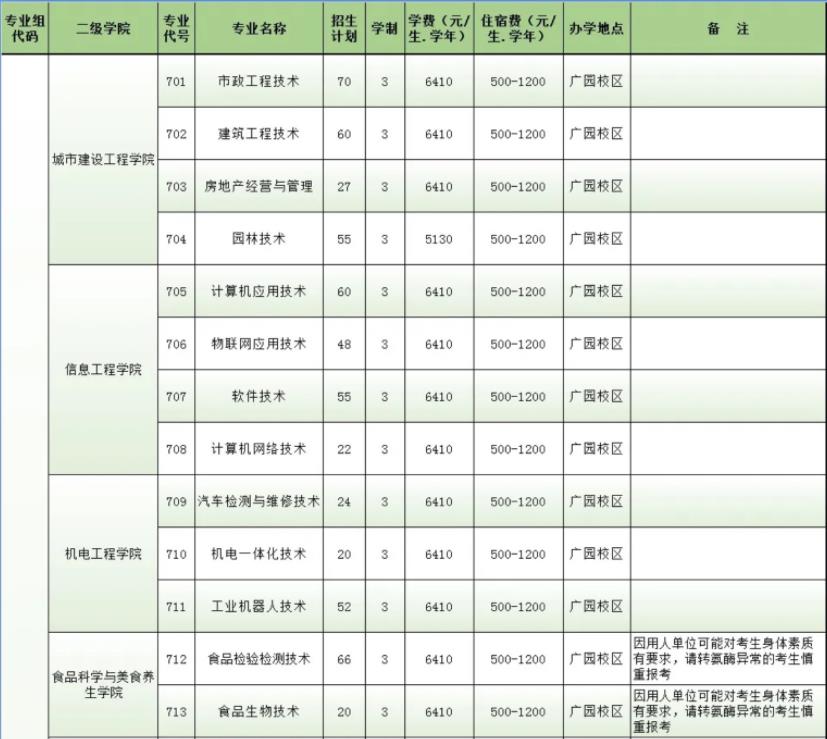 2022年广州城市职业学院依据学考成绩录取招生专业计划