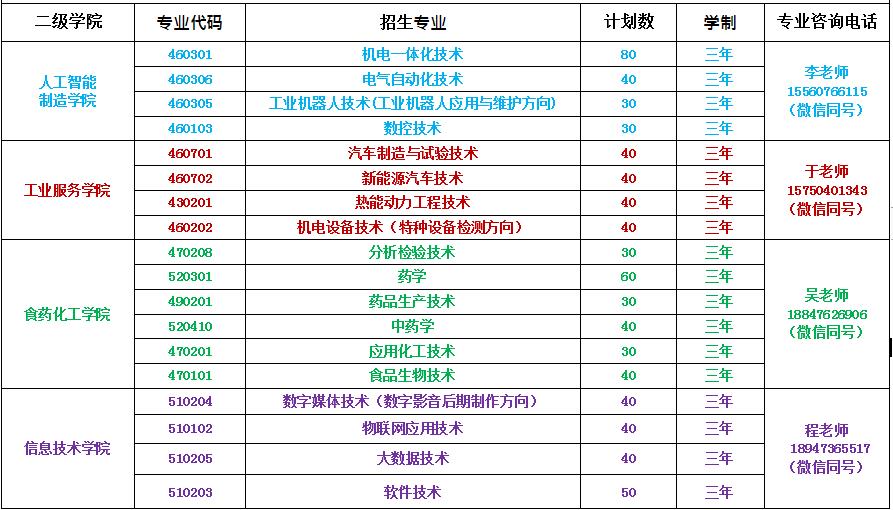 2022年赤峰工业职业技术学院单独招生专业及计划