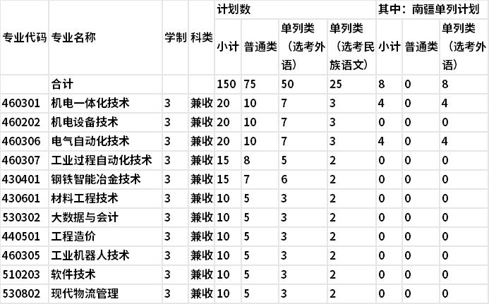 2022年新疆工业职业技术学院单独招生专业及计划