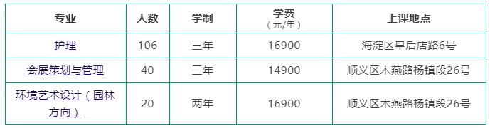 2022年北京城市学院高职自主招生专业及计划