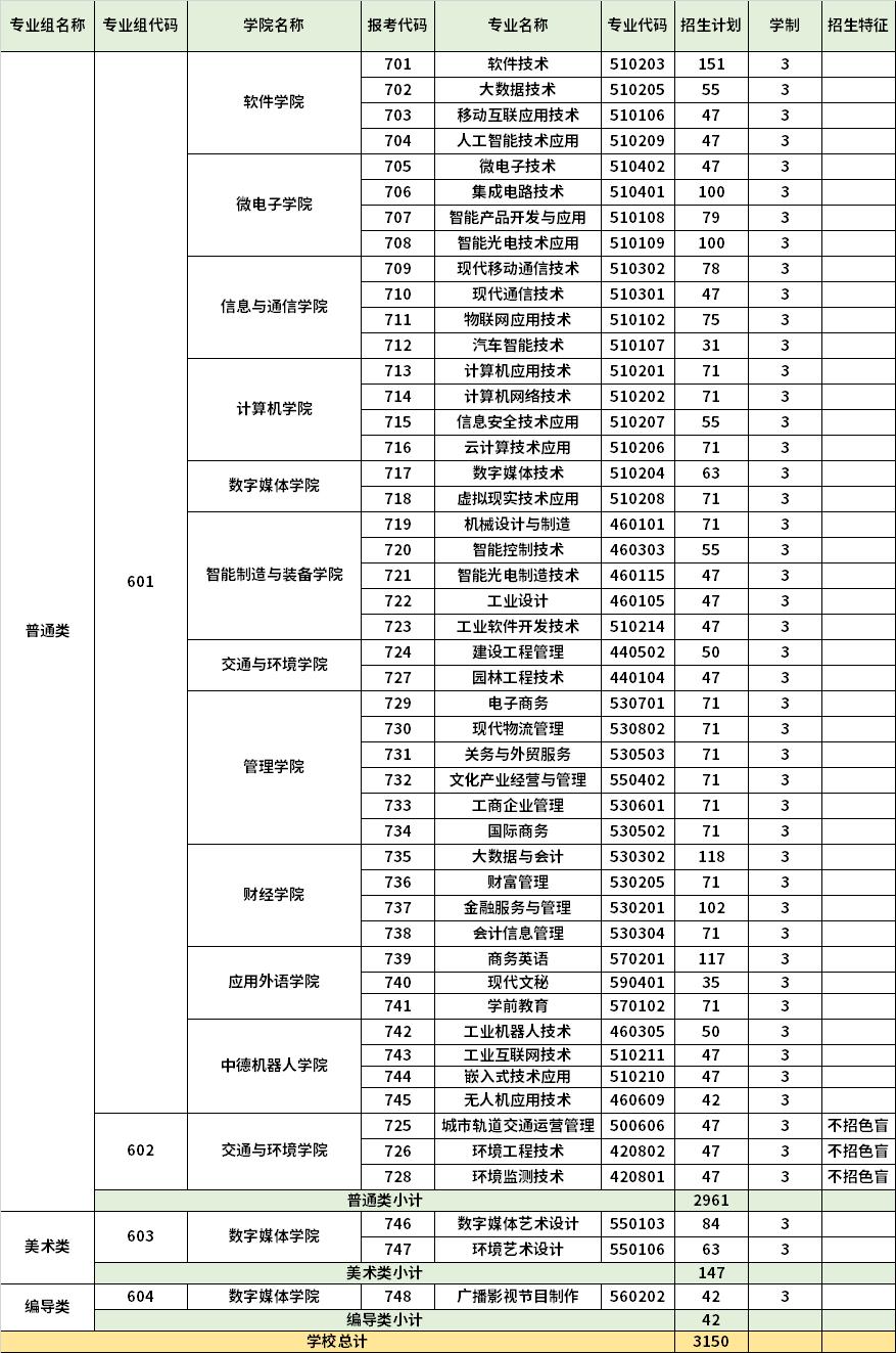 2022年深圳信息职业技术学院依据学考成绩录取招生专业计划