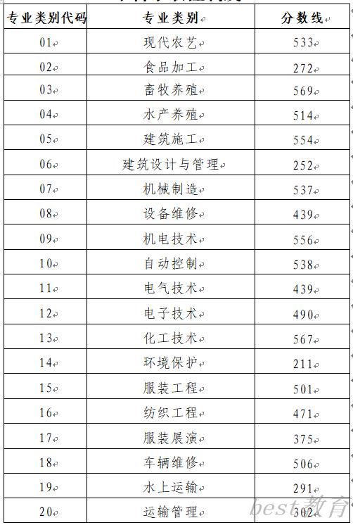 2022年山东春季高考各专业类别本科录取控制线