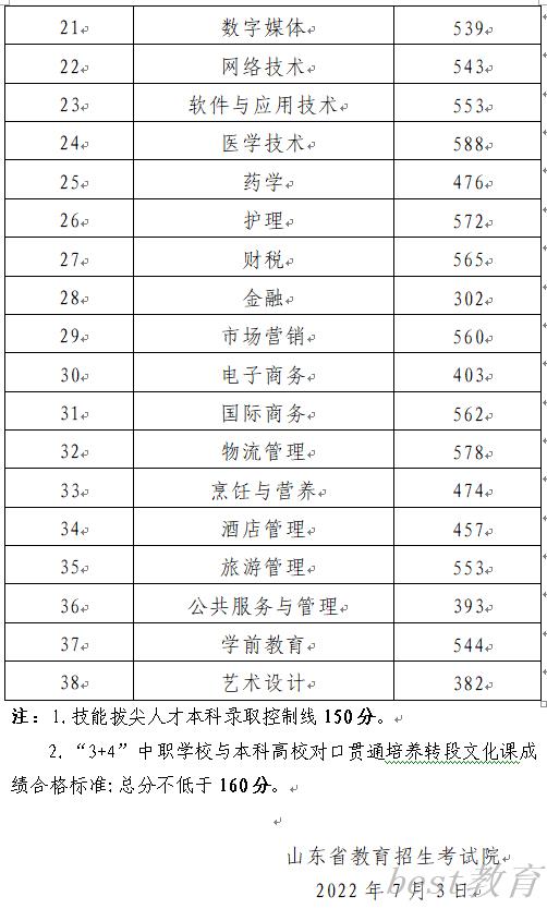 2022年山东春季高考各专业类别本科录取控制线