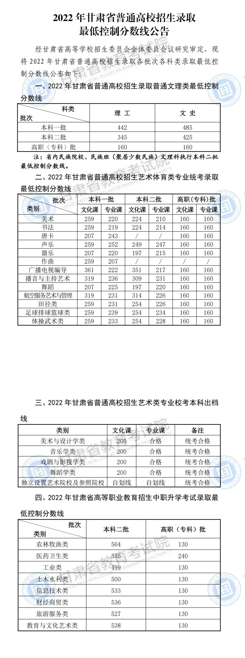 2022甘肃高考二本分数线公布：文科425 理科345