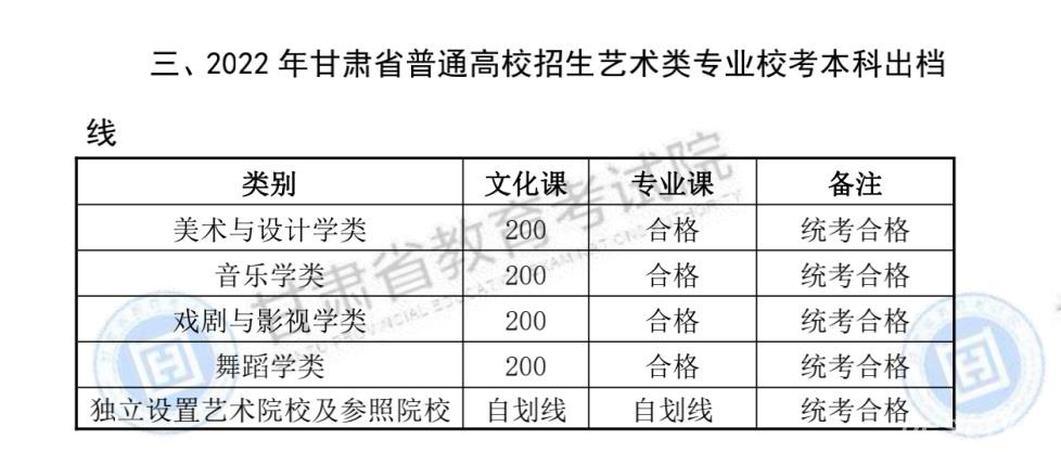 2022甘肃高考艺术体育类分数线