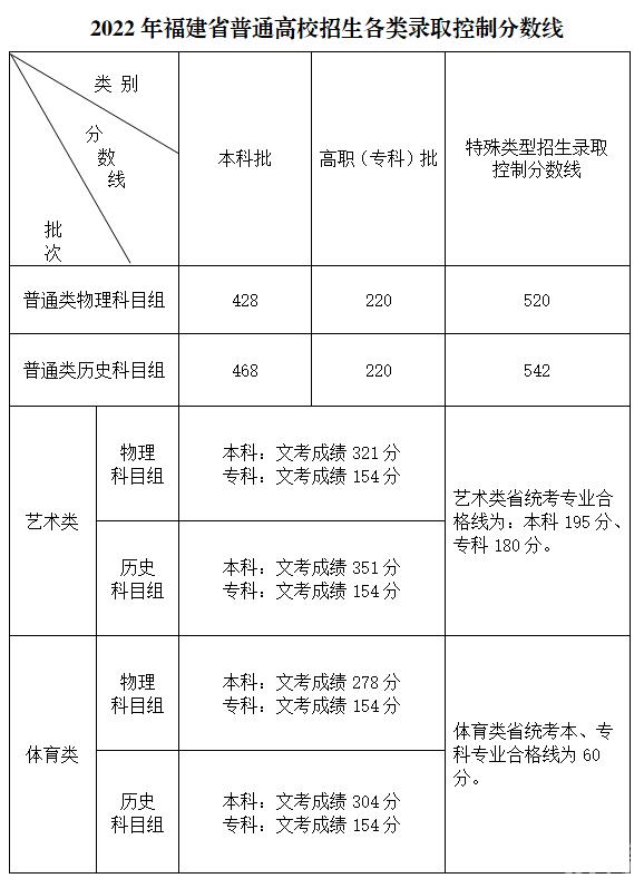 2022福建高考体育类录取分数线