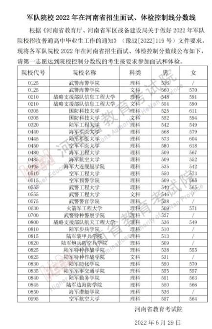 2022军队院校在河南军检最低分数线