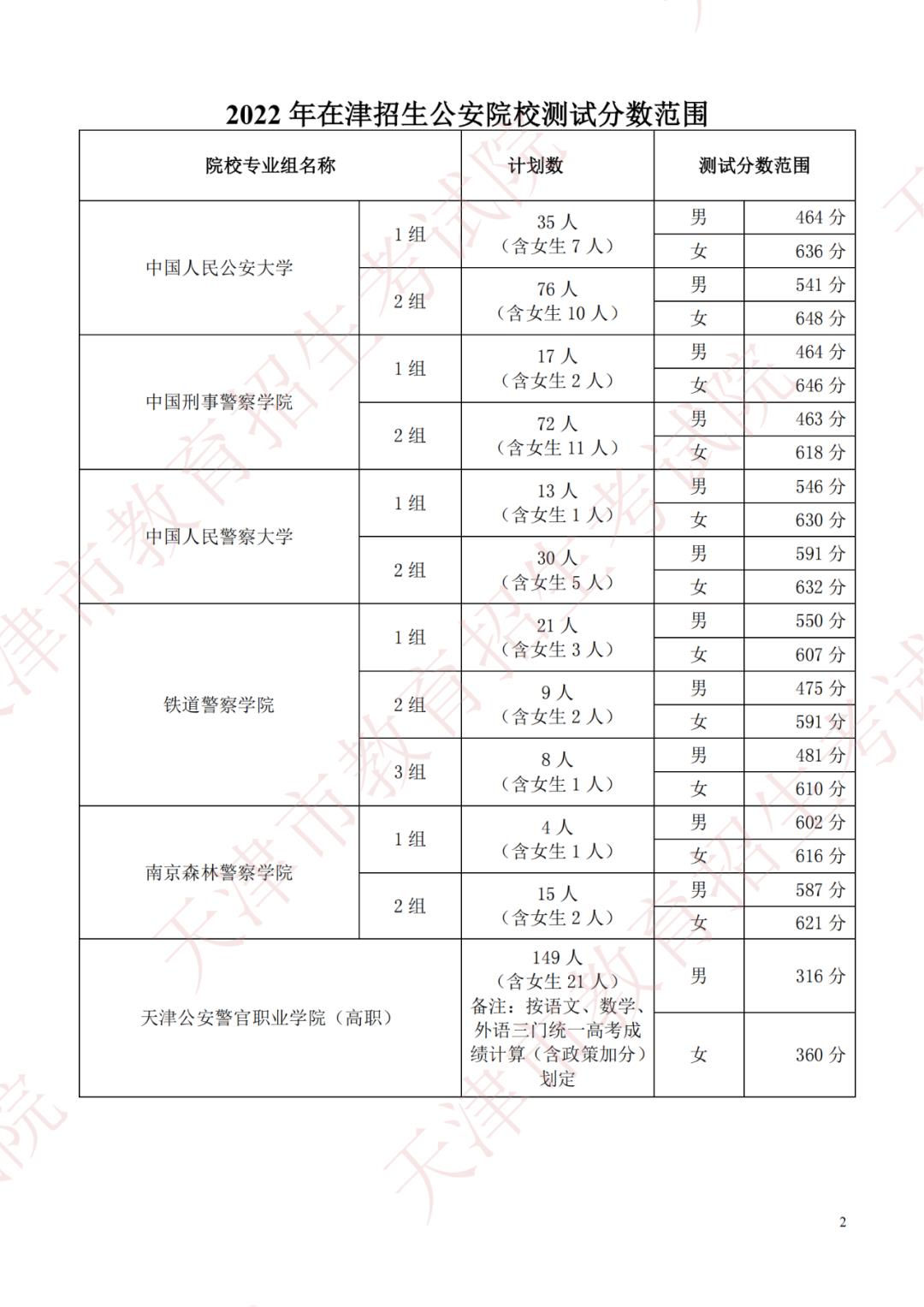 2022军队院校在天津军检最低分数线