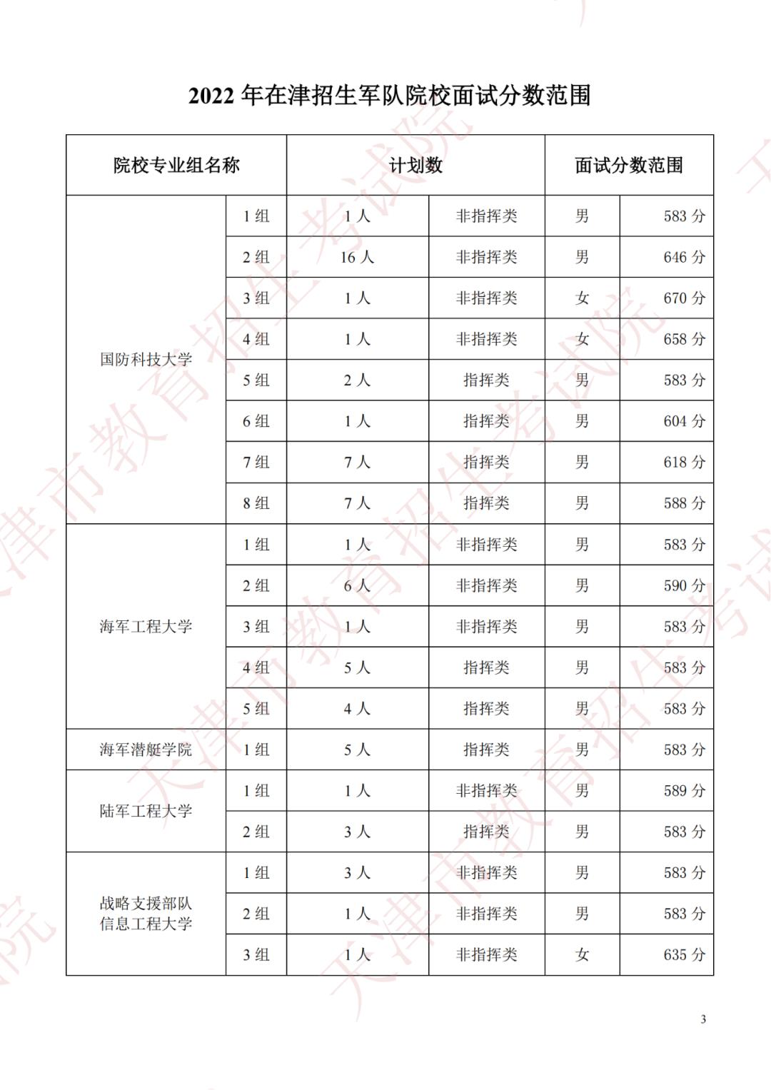 2022军队院校在天津军检最低分数线