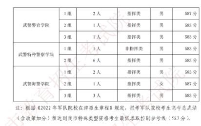 2022军队院校在天津军检最低分数线