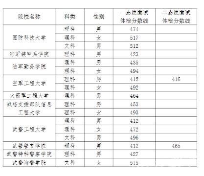 2022军队院校在宁夏军检最低分数线