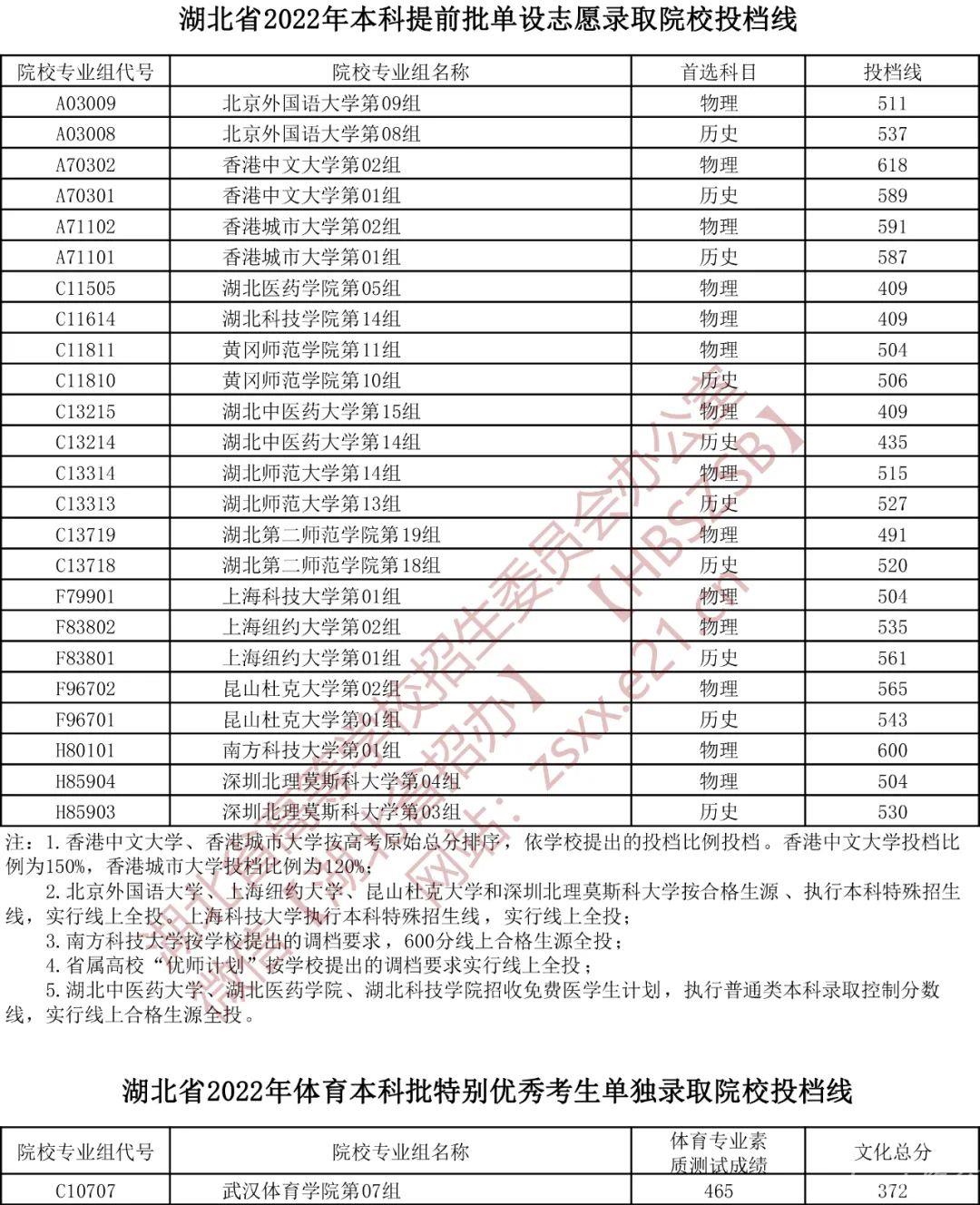 湖北2022艺术本科A梯度志愿录取院校第一志愿投档线