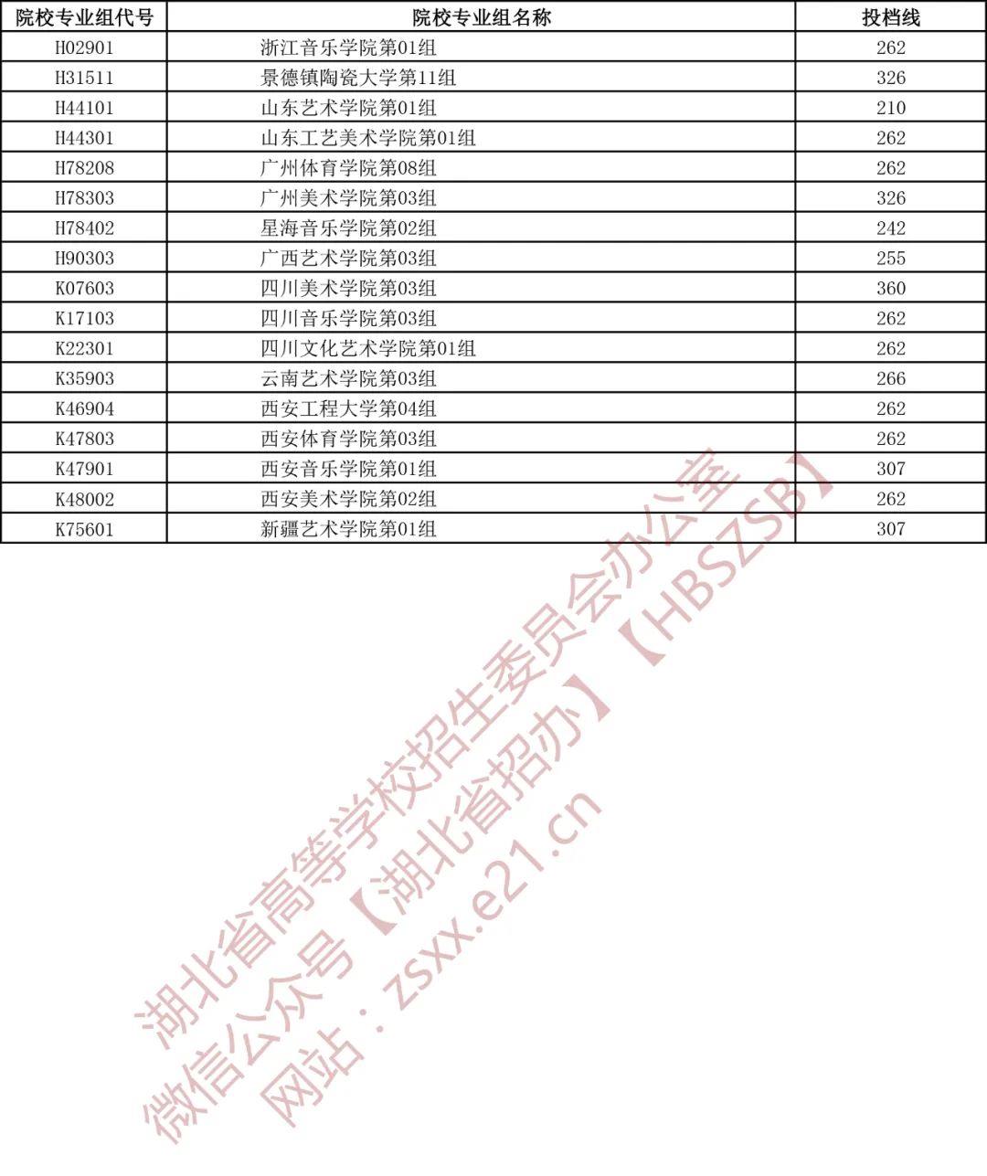 湖北省2022年艺术本科A梯度志愿第一志愿投档线