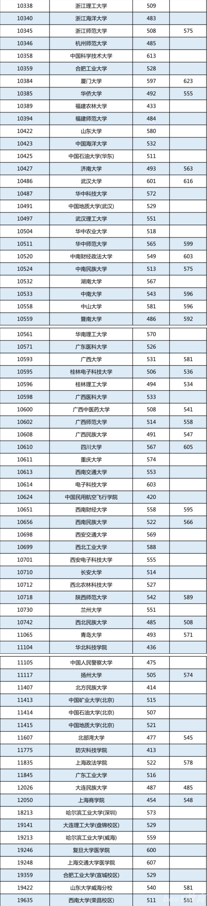 2022广西高校专项计划最低投档分数线