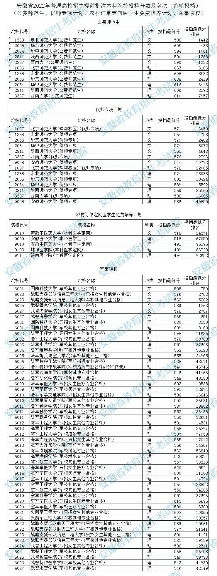 安徽2022年高考提前批本科院校投档分及名次
